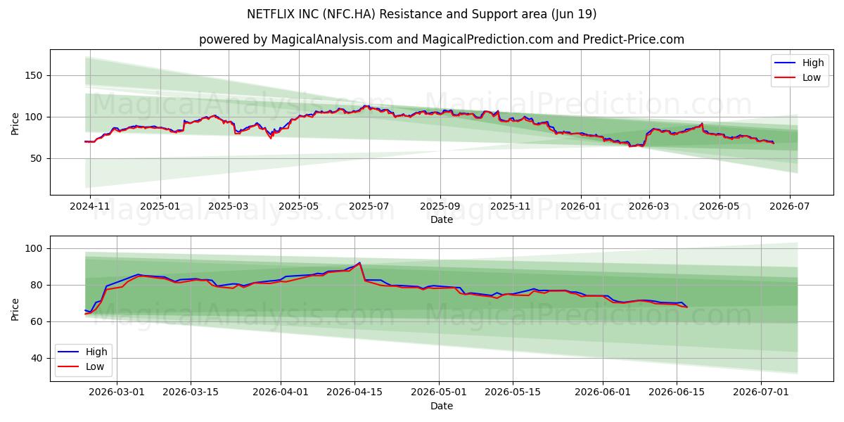  NETFLIX INC (NFC.HA) Support and Resistance area (18 Jun) 