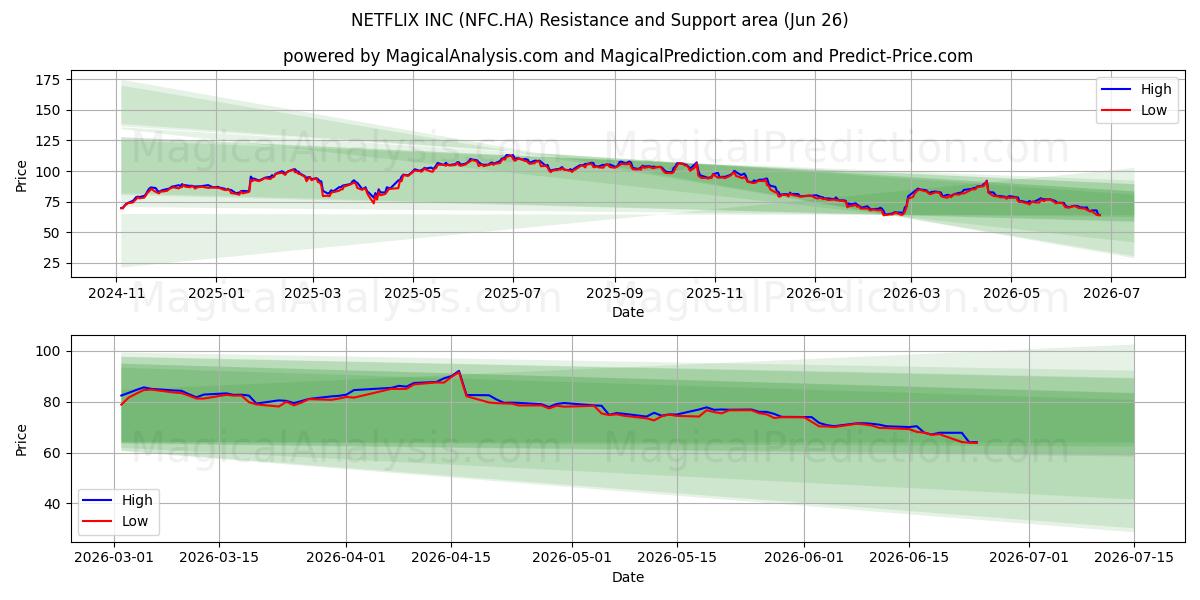  NETFLIX INC (NFC.HA) Support and Resistance area (25 Jun) 