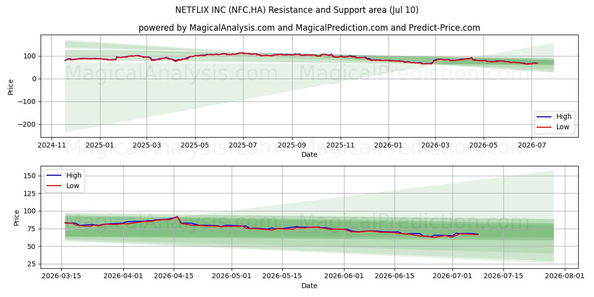  NETFLIX INC (NFC.HA) Support and Resistance area (09 Jul) 