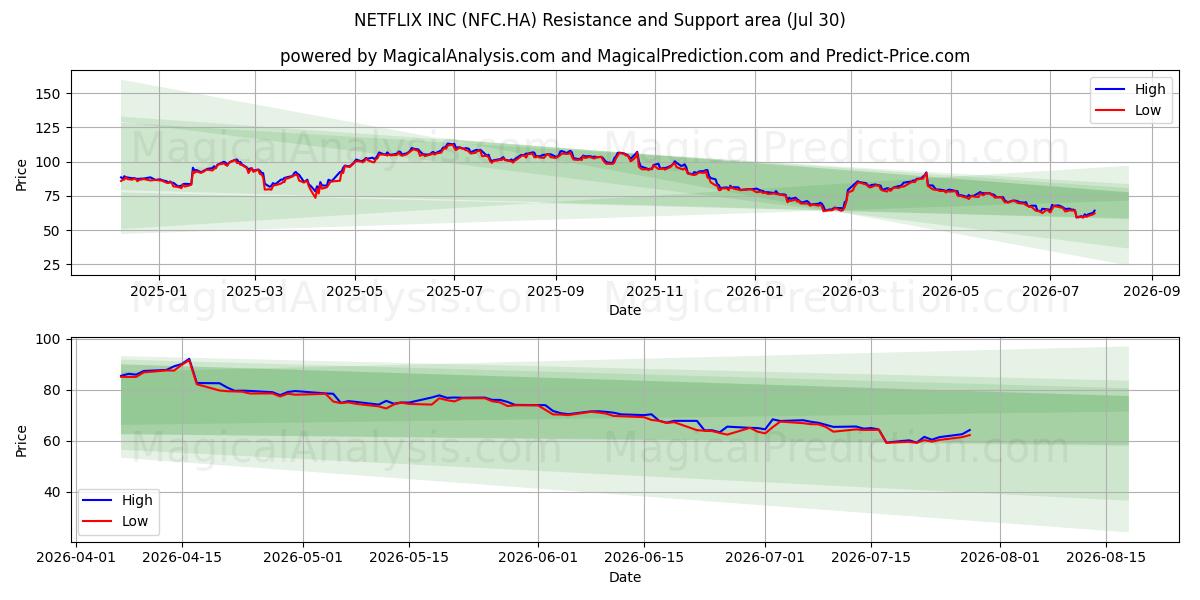  NETFLIX INC (NFC.HA) Support and Resistance area (29 Jul) 