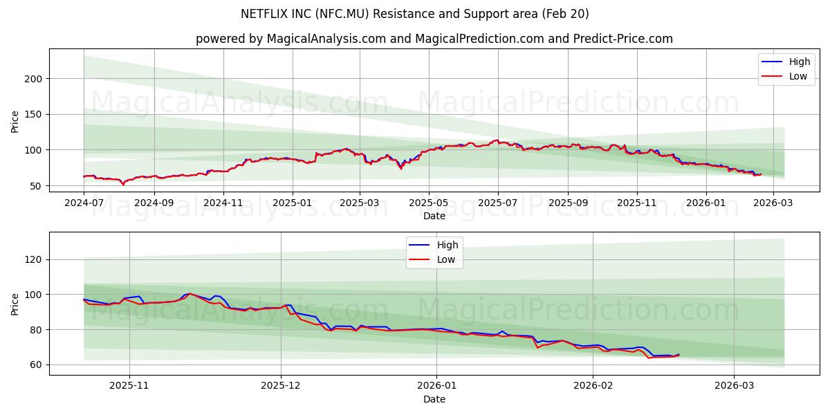  NETFLIX INC (NFC.MU) Support and Resistance area (19 Feb) 