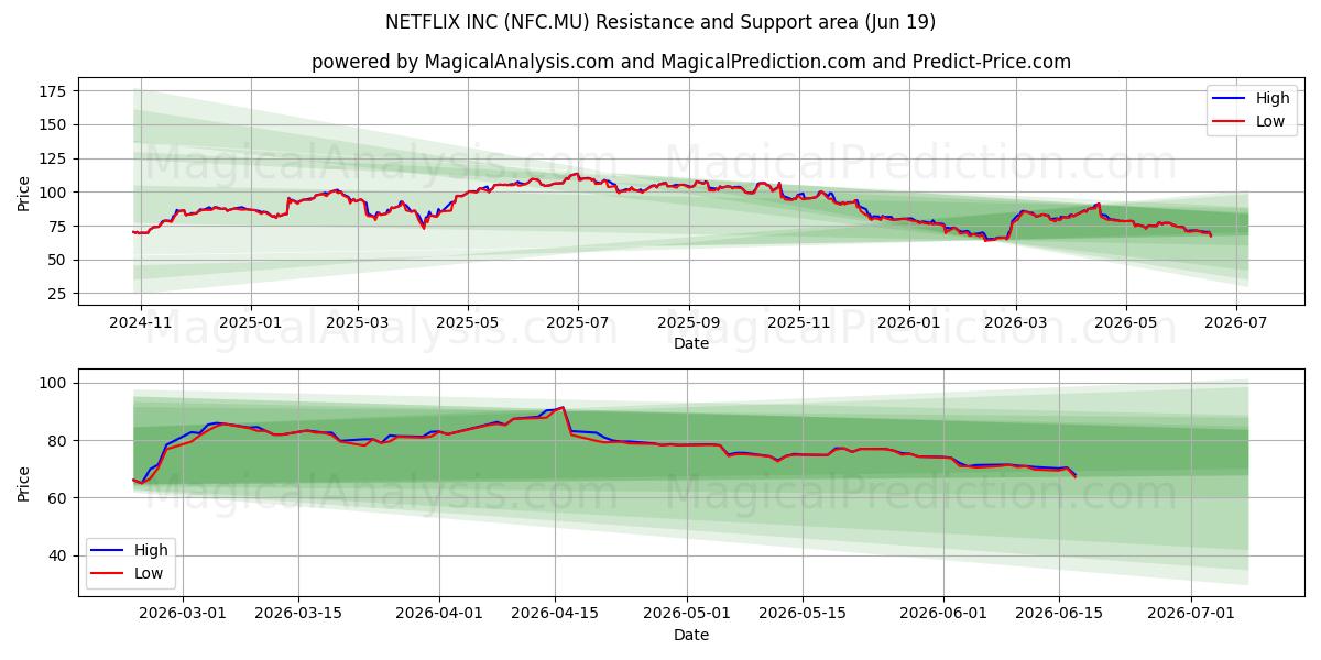  NETFLIX INC (NFC.MU) Support and Resistance area (18 Jun) 