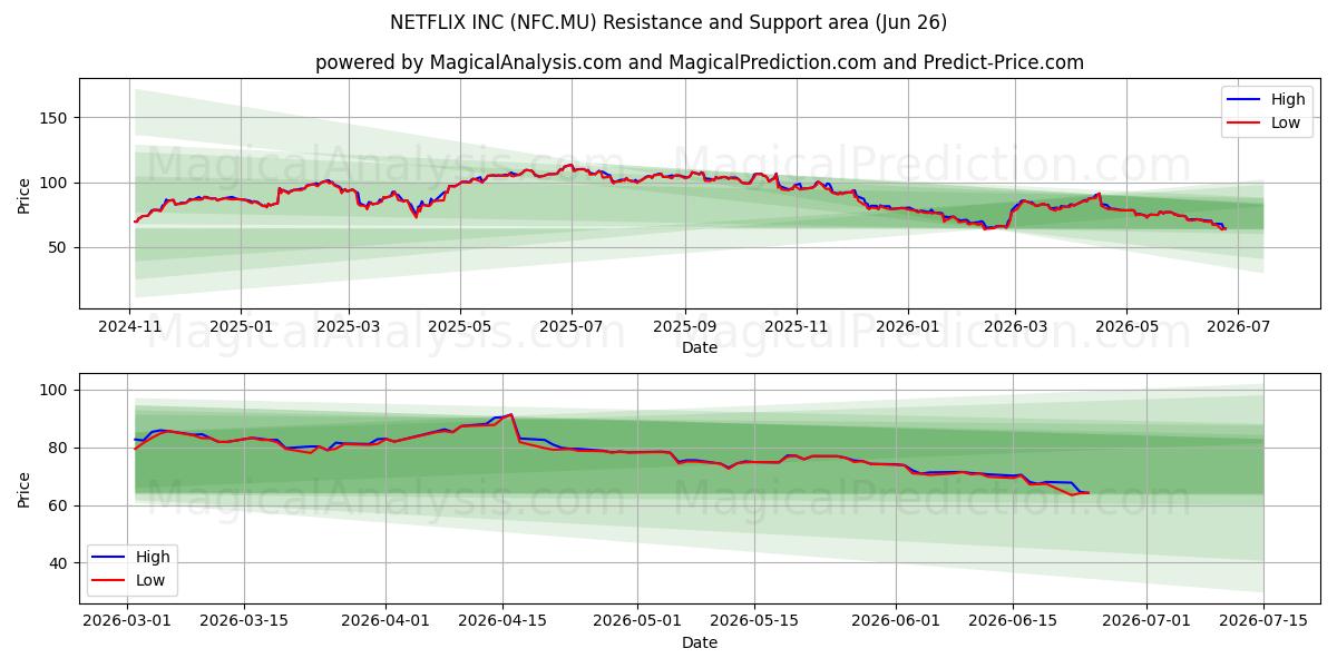  NETFLIX INC (NFC.MU) Support and Resistance area (25 Jun) 