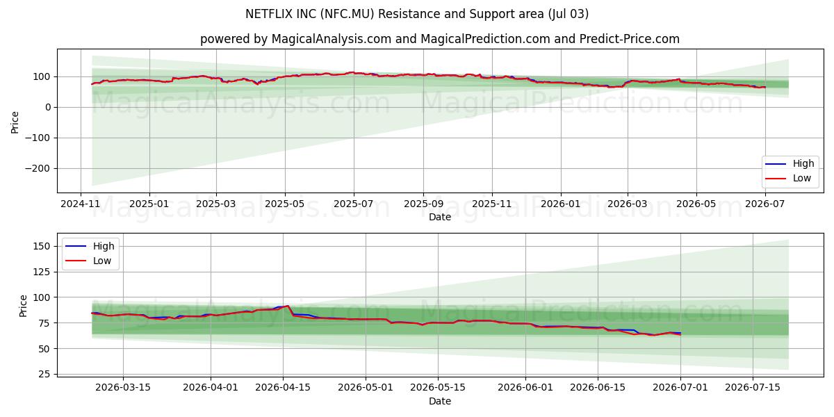  NETFLIX INC (NFC.MU) Support and Resistance area (02 Jul) 