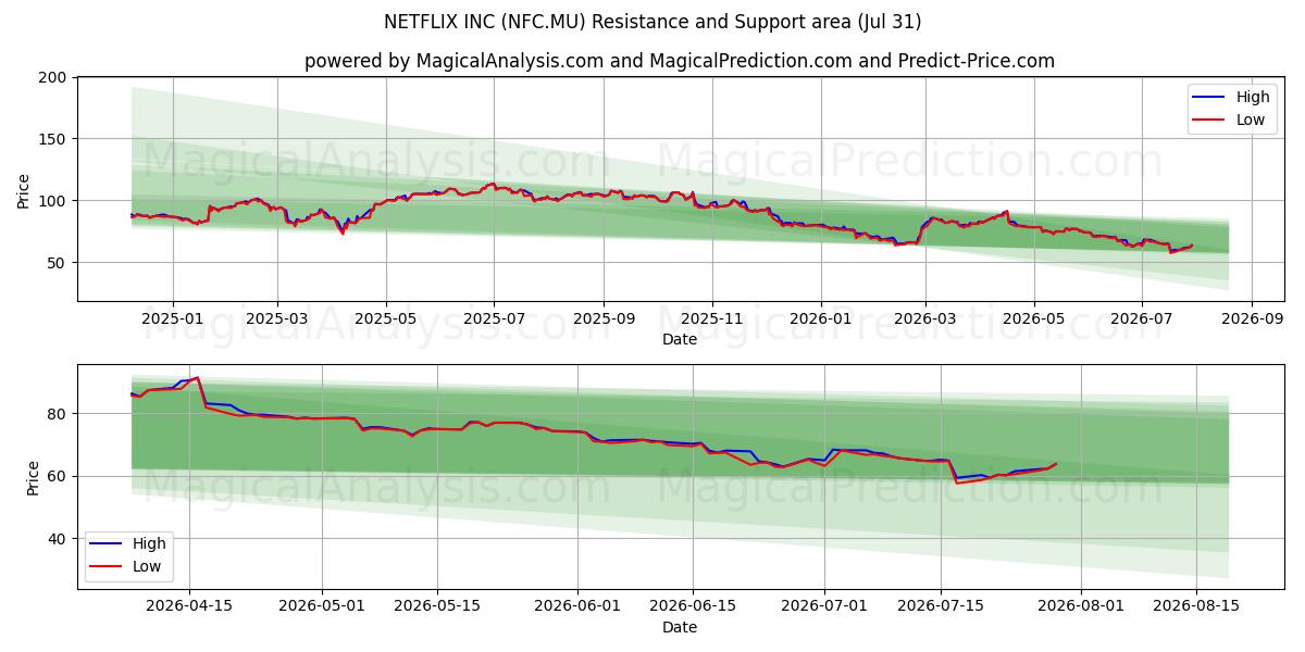  NETFLIX INC (NFC.MU) Support and Resistance area (30 Jul) 