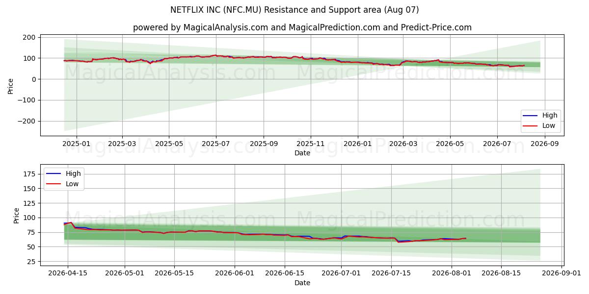  NETFLIX INC (NFC.MU) Support and Resistance area (06 Aug) 