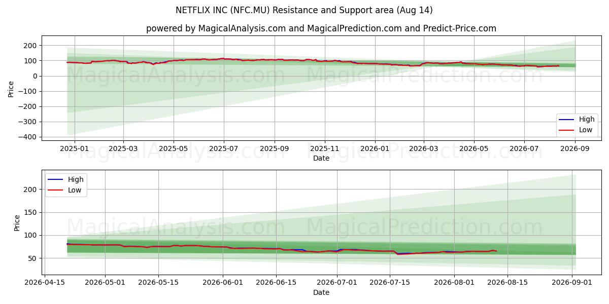  NETFLIX INC (NFC.MU) Support and Resistance area (13 Aug) 