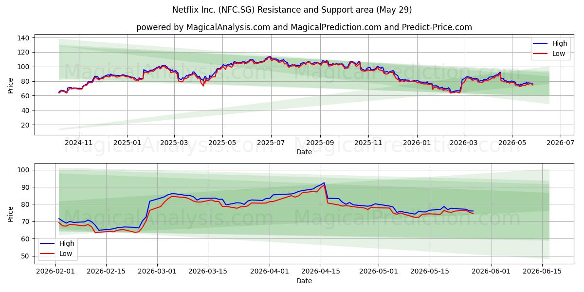  Netflix Inc. (NFC.SG) Support and Resistance area (28 May) 