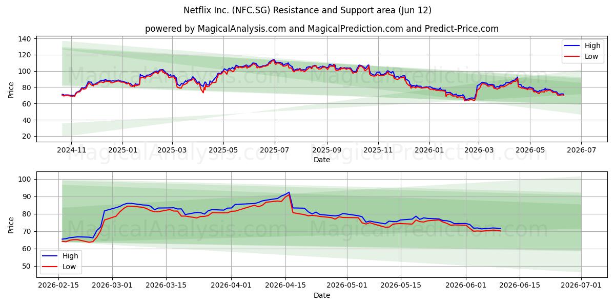  Netflix Inc. (NFC.SG) Support and Resistance area (11 Jun) 