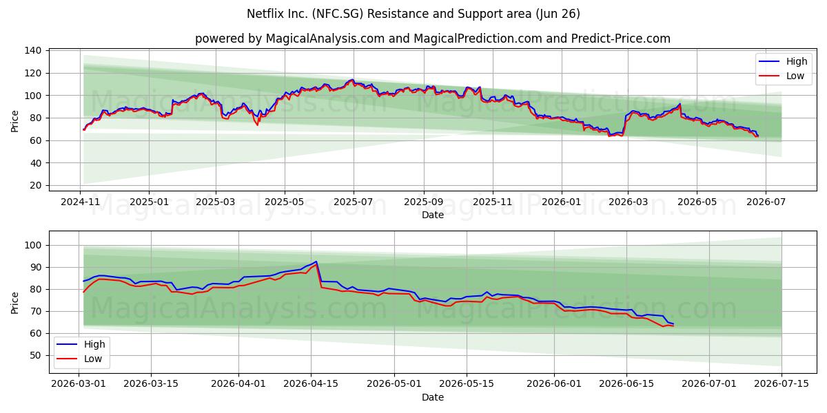  Netflix Inc. (NFC.SG) Support and Resistance area (25 Jun) 