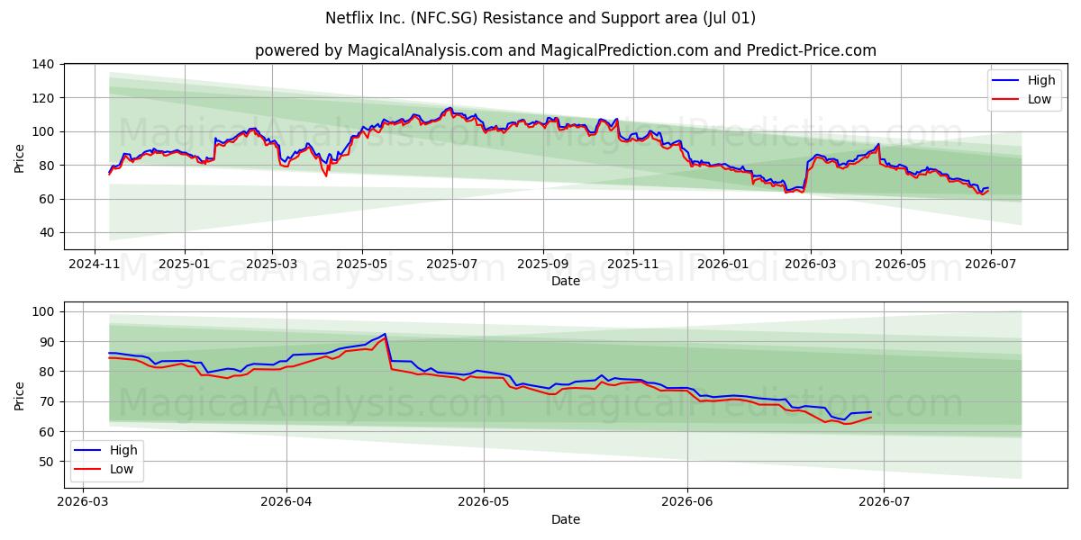  Netflix Inc. (NFC.SG) Support and Resistance area (30 Jun) 