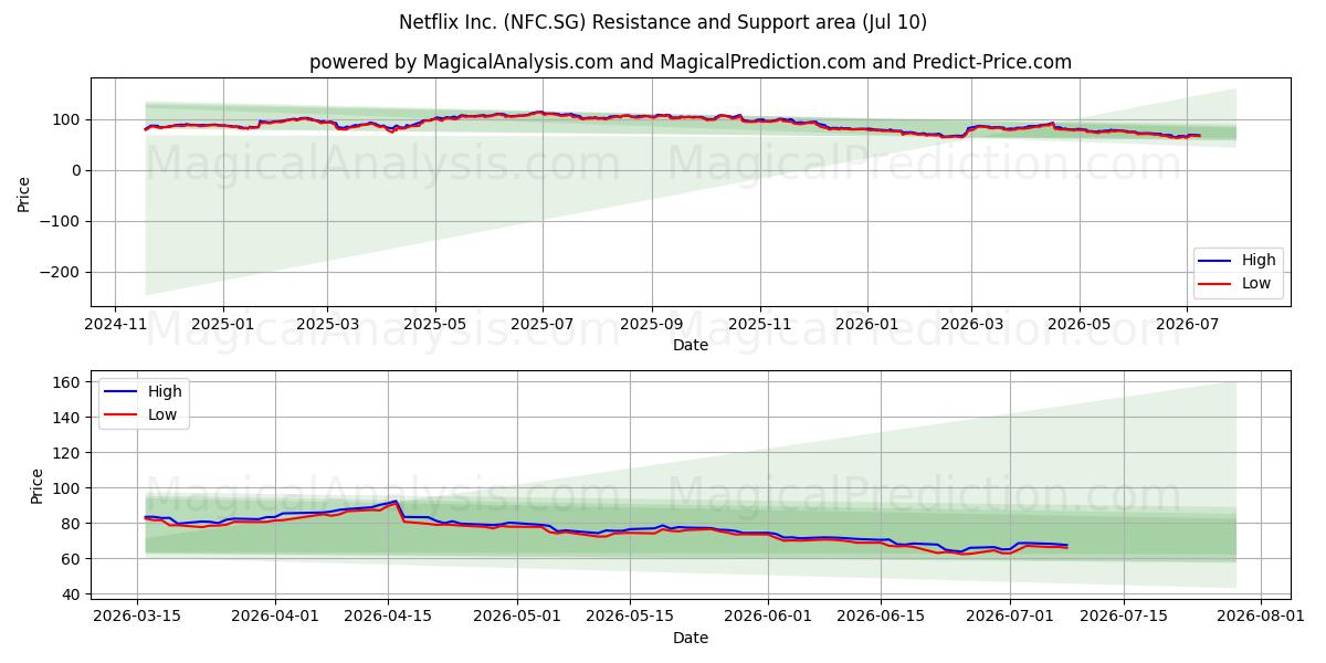  Netflix Inc. (NFC.SG) Support and Resistance area (09 Jul) 