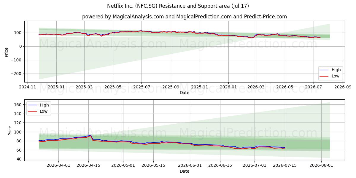  Netflix Inc. (NFC.SG) Support and Resistance area (16 Jul) 