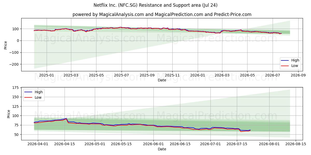  Netflix Inc. (NFC.SG) Support and Resistance area (23 Jul) 