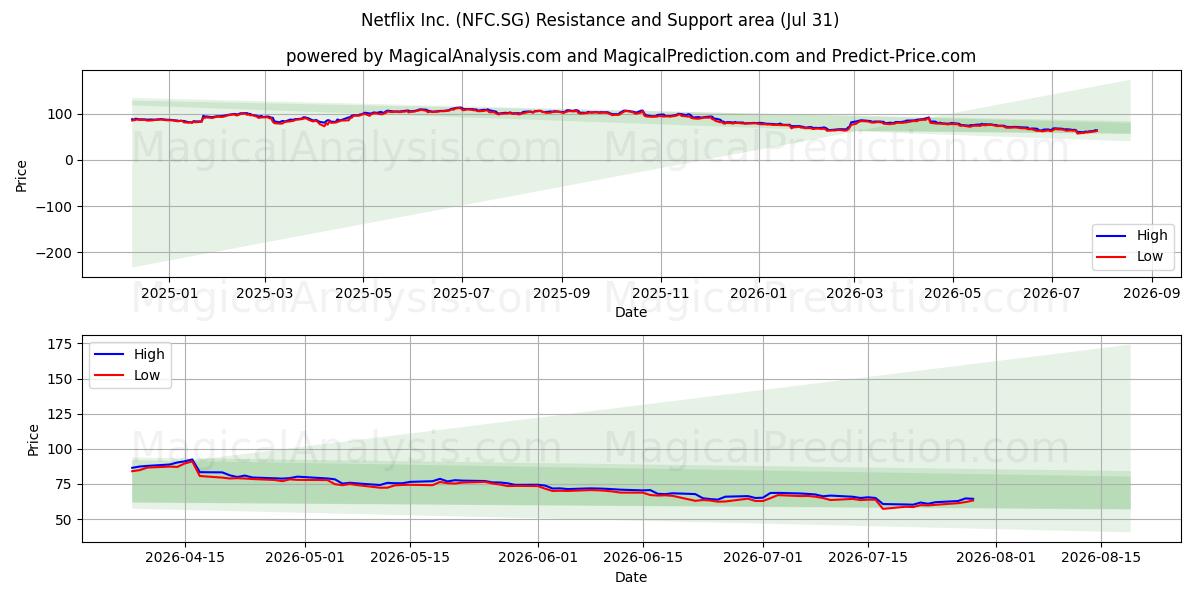  Netflix Inc. (NFC.SG) Support and Resistance area (30 Jul) 