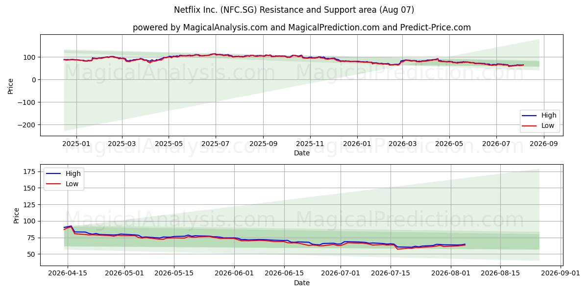  Netflix Inc. (NFC.SG) Support and Resistance area (06 Aug) 