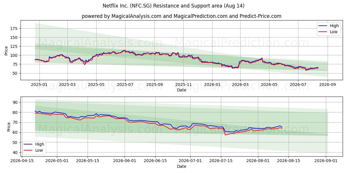  Netflix Inc. (NFC.SG) Support and Resistance area (13 Aug) 