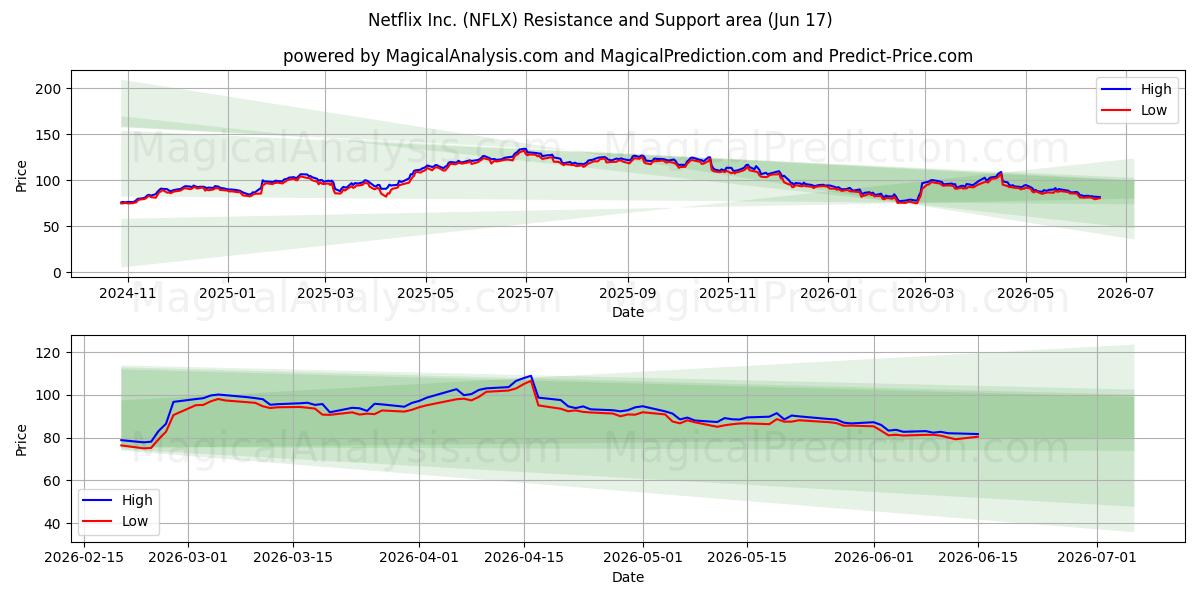  Netflix Inc. (NFLX) Support and Resistance area (04 Jun) 