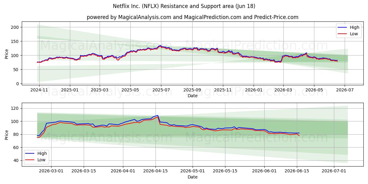  Netflix Inc. (NFLX) Support and Resistance area (17 Jun) 