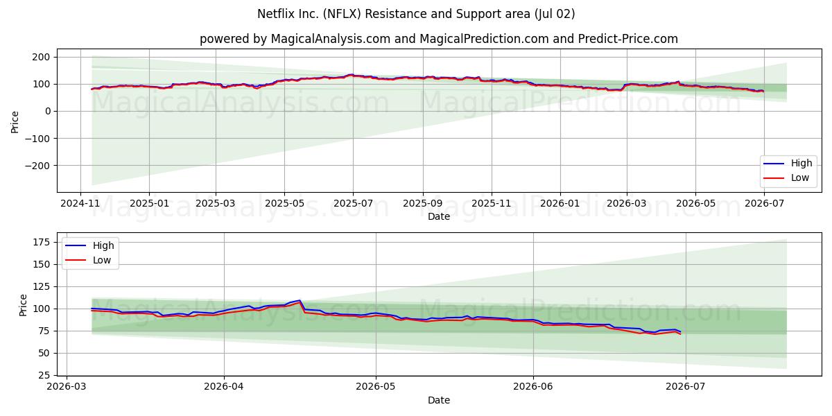  Netflix Inc. (NFLX) Support and Resistance area (01 Jul) 