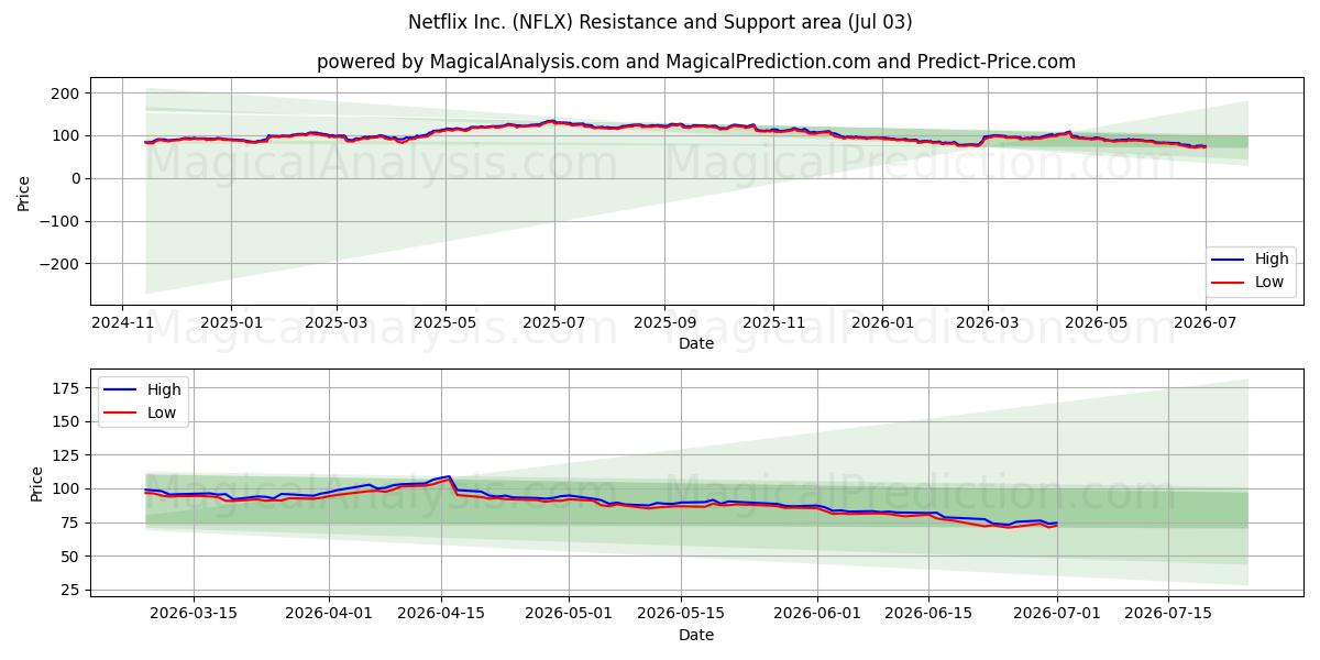  Netflix Inc. (NFLX) Support and Resistance area (02 Jul) 