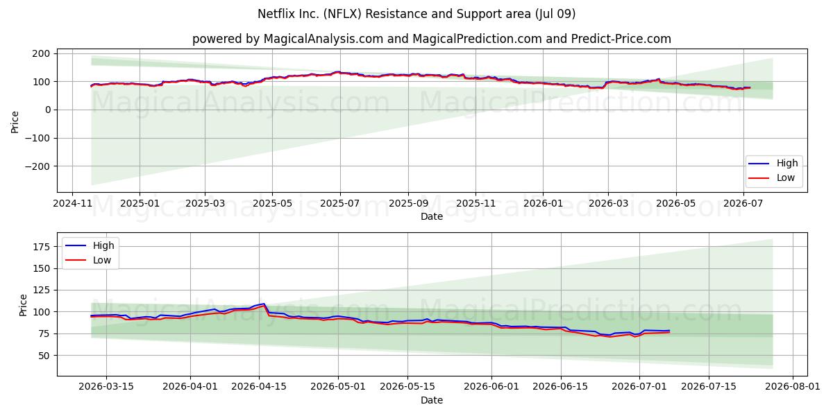  Netflix Inc. (NFLX) Support and Resistance area (08 Jul) 