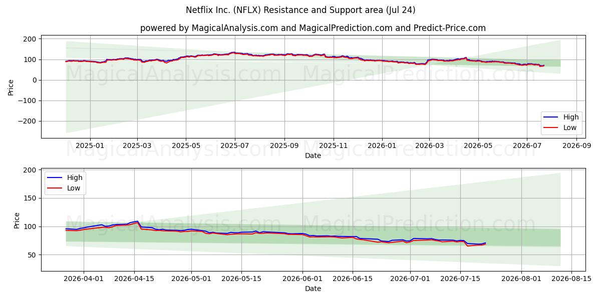  Netflix Inc. (NFLX) Support and Resistance area (23 Jul) 