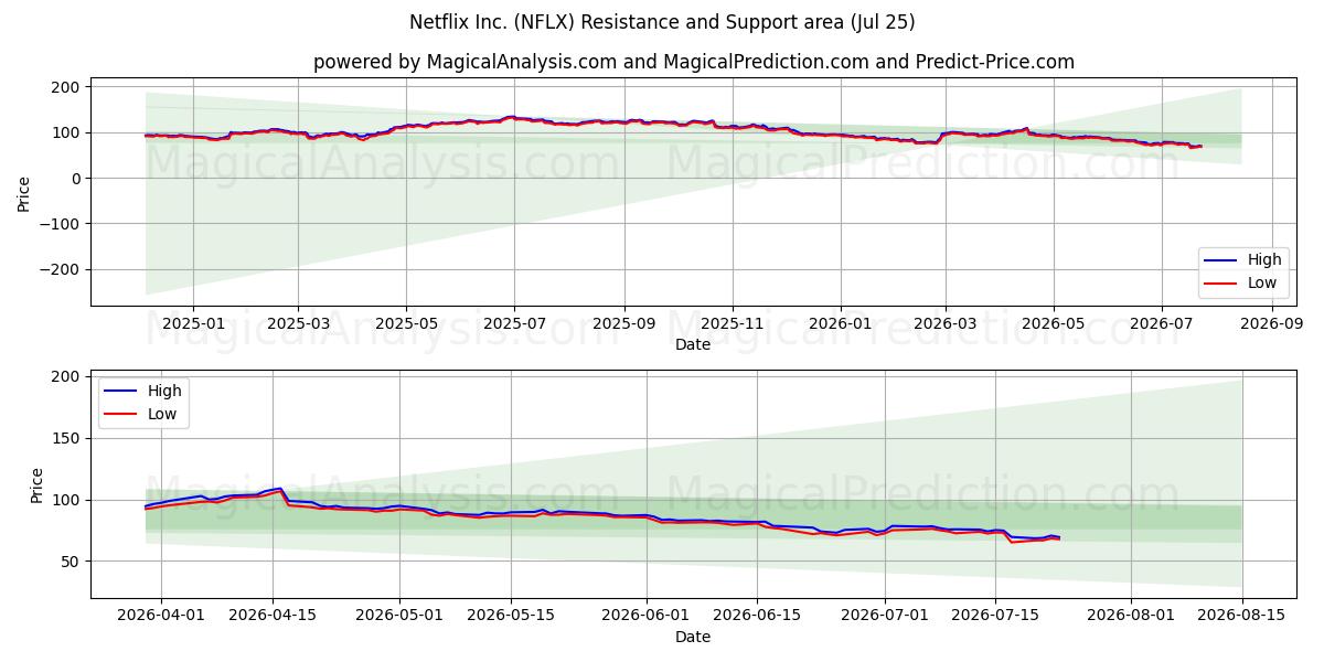  Netflix Inc. (NFLX) Support and Resistance area (24 Jul) 