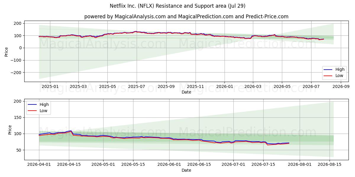  Netflix Inc. (NFLX) Support and Resistance area (28 Jul) 