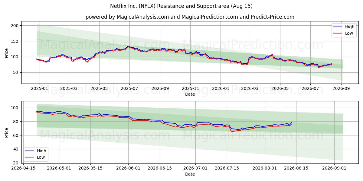 Netflix Inc. (NFLX) Support and Resistance area (13 Aug) 