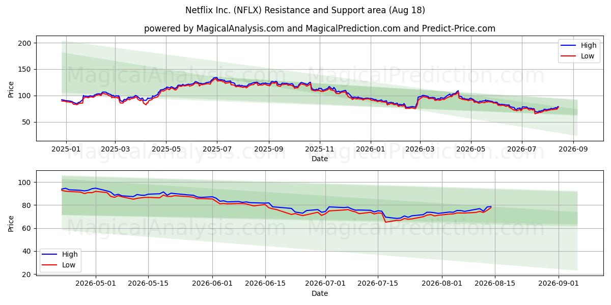  Netflix Inc. (NFLX) Support and Resistance area (17 Aug) 