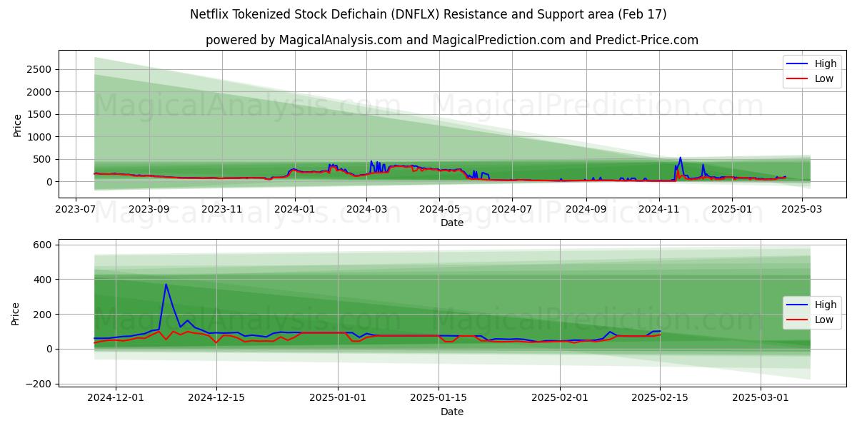  Defichain سهام توکن شده نتفلیکس (DNFLX) Support and Resistance area (04 Feb) 