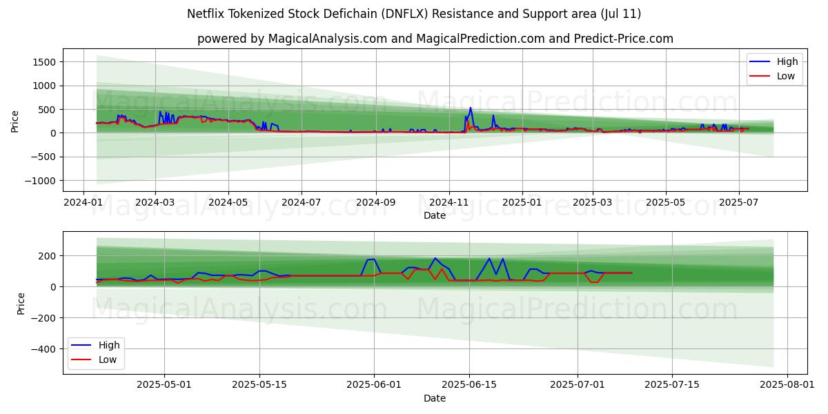  Netflix Tokenized Stock Defichain (DNFLX) Support and Resistance area (10 Jul) 