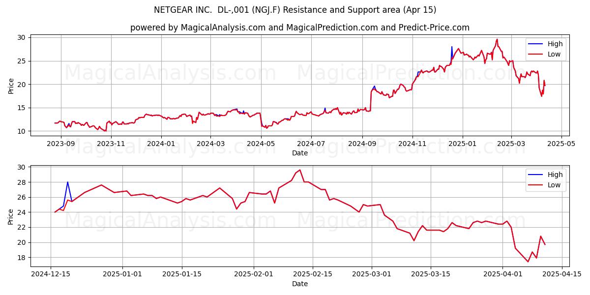  NETGEAR INC.  DL-,001 (NGJ.F) Support and Resistance area (15 Apr) 