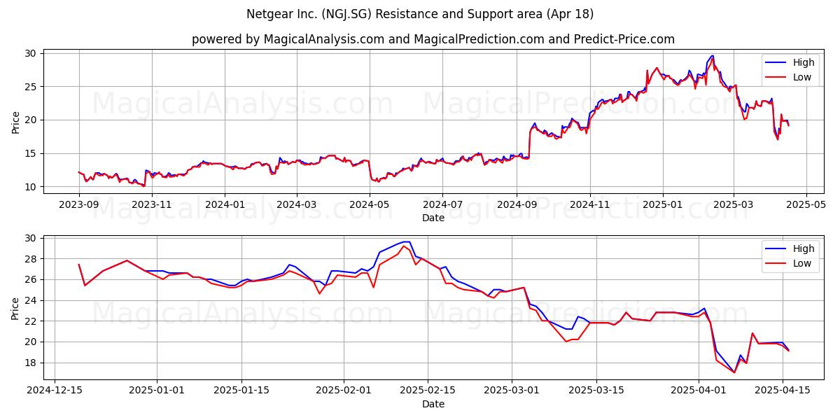  Netgear Inc. (NGJ.SG) Support and Resistance area (18 Apr) 
