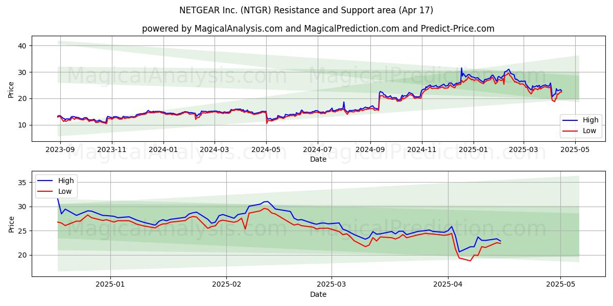  NETGEAR Inc. (NTGR) Support and Resistance area (17 Apr) 
