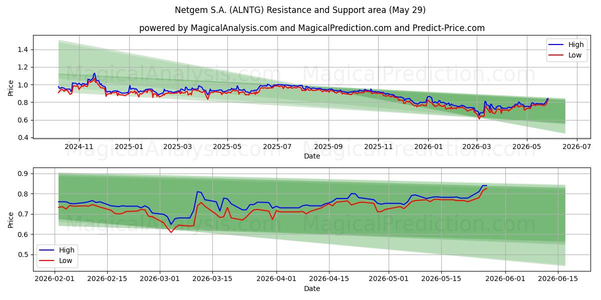  Netgem S.A. (ALNTG) Support and Resistance area (28 May) 