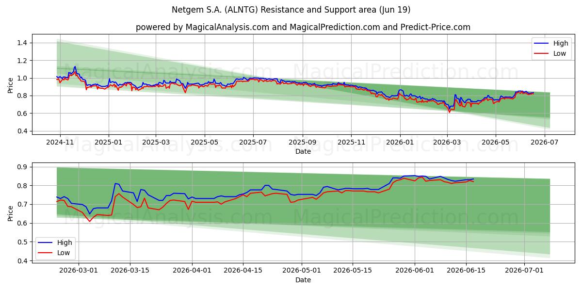  Netgem S.A. (ALNTG) Support and Resistance area (18 Jun) 