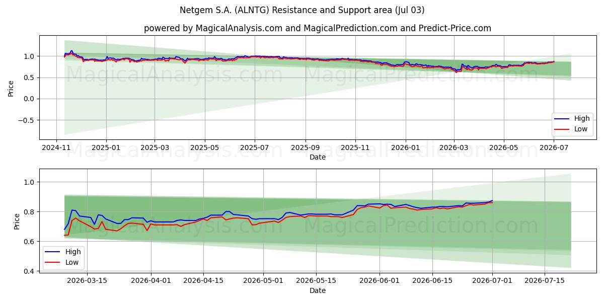  Netgem S.A. (ALNTG) Support and Resistance area (02 Jul) 