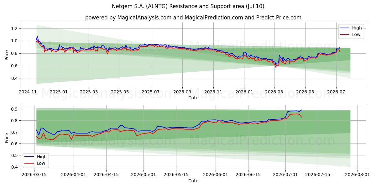  Netgem S.A. (ALNTG) Support and Resistance area (09 Jul) 