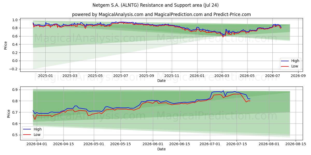  Netgem S.A. (ALNTG) Support and Resistance area (23 Jul) 