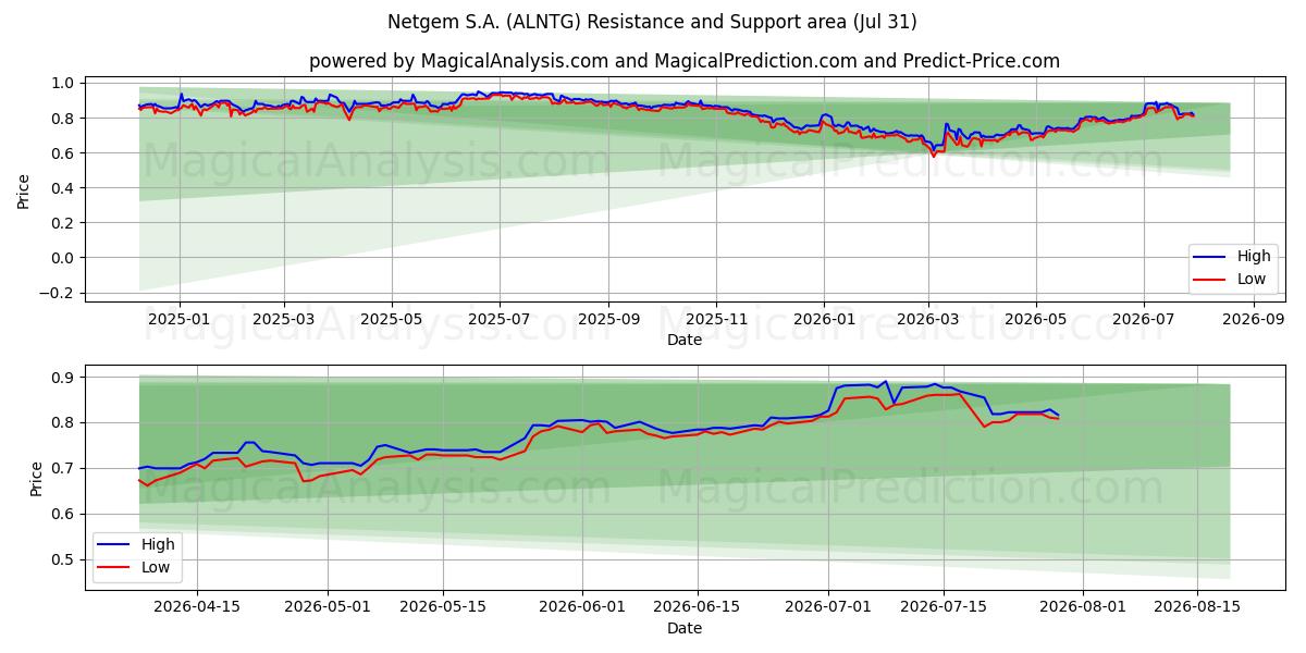  Netgem S.A. (ALNTG) Support and Resistance area (30 Jul) 