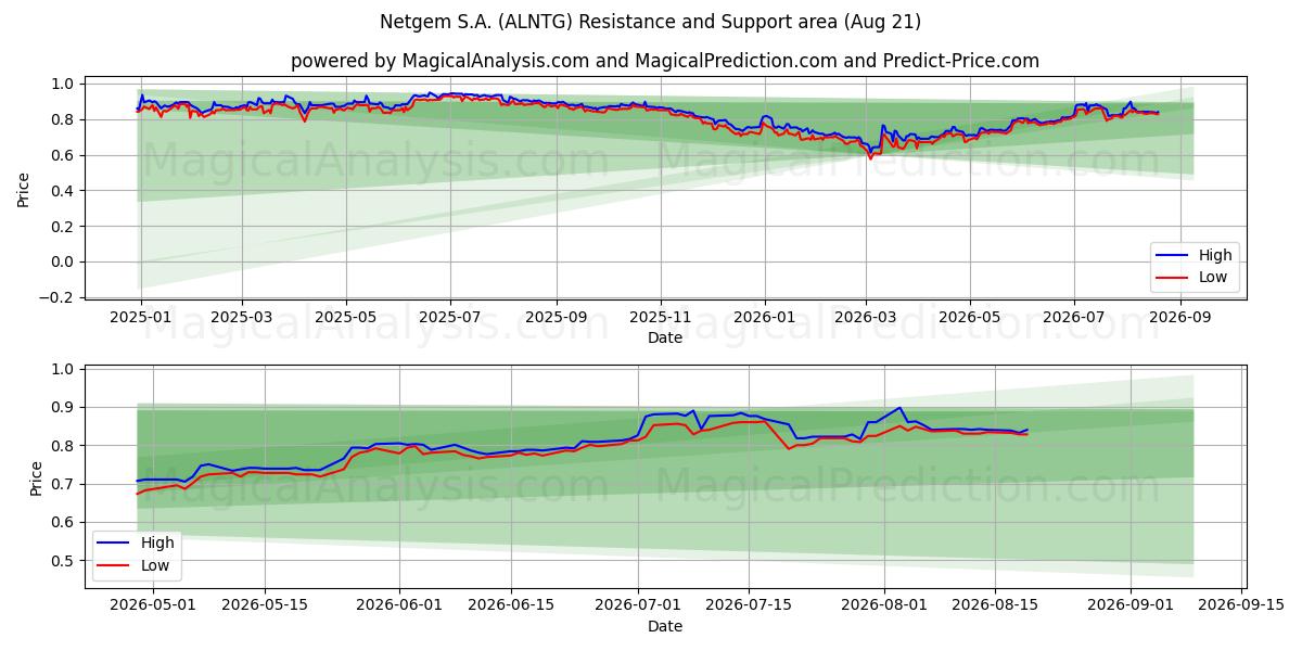  Netgem S.A. (ALNTG) Support and Resistance area (20 Aug) 