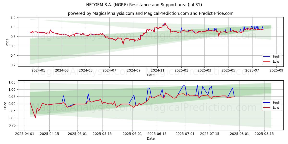  NETGEM S.A. (NGP.F) Support and Resistance area (30 Jul) 