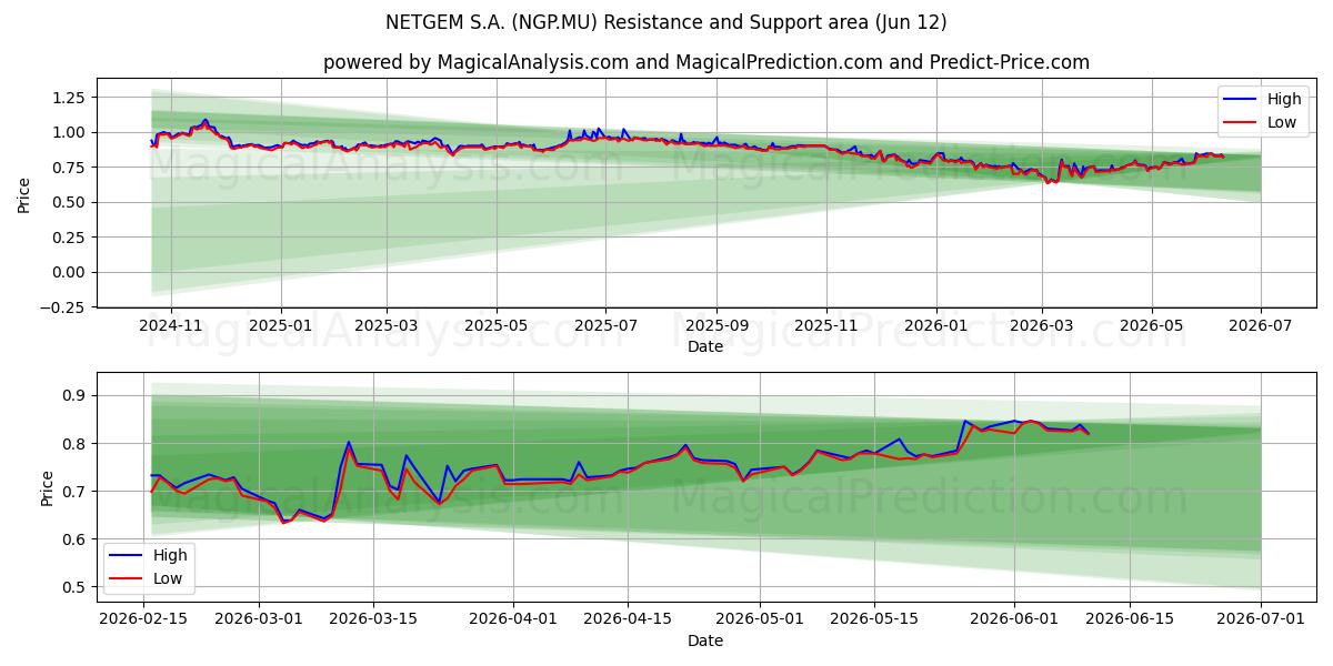  NETGEM S.A. (NGP.MU) Support and Resistance area (28 May) 