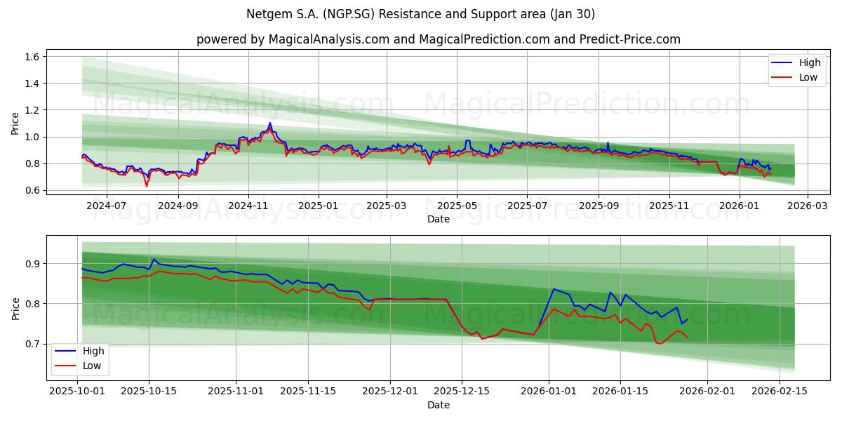 Netgem S.A. (NGP.SG) Support and Resistance area (29 Jan) 