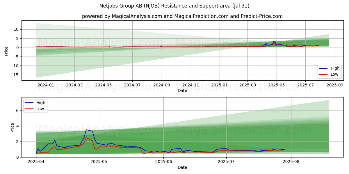  Netjobs Group AB (NJOB) Support and Resistance area (30 Jul) 