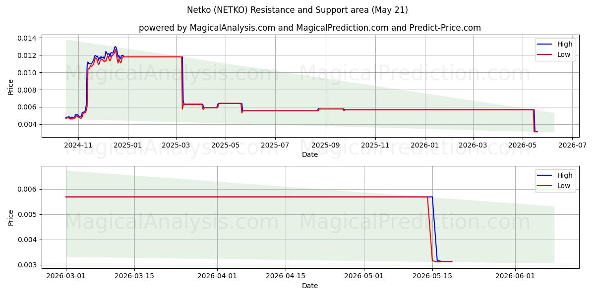  Netko (NETKO) Support and Resistance area (20 May) 