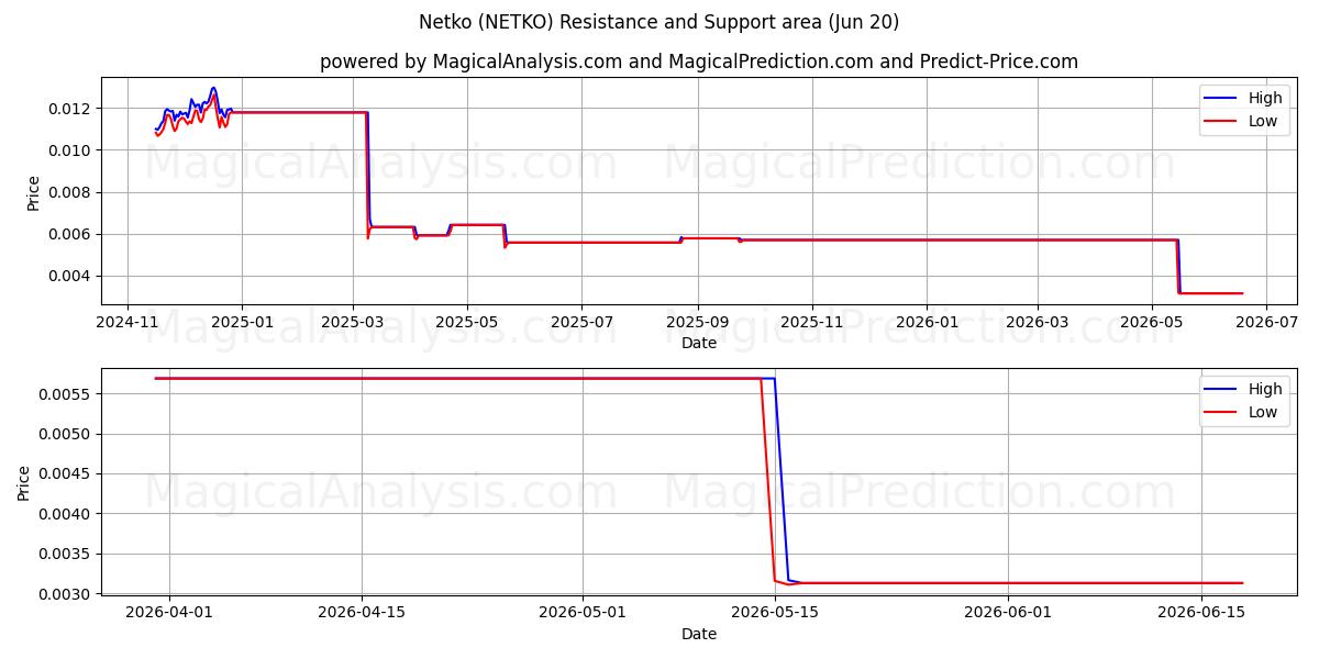  نتكو (NETKO) Support and Resistance area (19 Jun) 