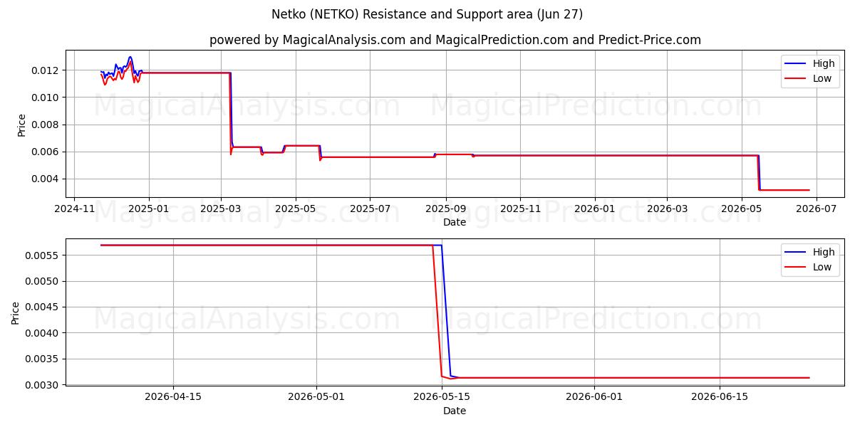  Netko (NETKO) Support and Resistance area (26 Jun) 